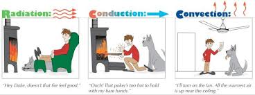 How Does Heat Flow Week 23 Conduction Convection Radiation Thermal Energy Conduction