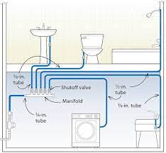 How to design a pex water supply system? Three Designs For Pex Plumbing Systems Fine Homebuilding