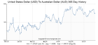 42 Usd United States Dollar Usd To Australian Dollar Aud