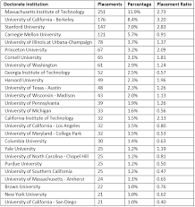 Interested in studying computer science, go through these best computer science universities and schools in the world and help to contribute to the next phase of these institutes are in our top 10 list because they strive for progress and now they are ranked in the top 10 best universities in the world. Best Undergraduate Computer Science Programs College Learners