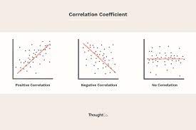 Includes equations, sample problems, solutions. How To Calculate The Coefficient Of Correlation