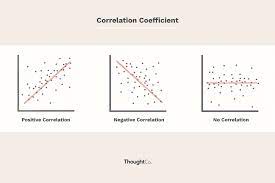 For ordinal scales, the correlation coefficient can be calculated by using spearman's rho. How To Calculate The Coefficient Of Correlation
