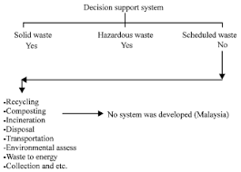 Hazardous waste management scheduled waste environmental forensic enforcement. Implementation Of Decision Support System For Scheduled Waste Management In Malaysia Scialert Responsive Version