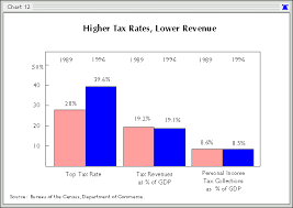 The Historical Lessons Of Lower Tax Rates The Heritage