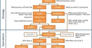 What Are The Key Element Of Strategy And How Do They Relate To Each Other Strategies Business Strategy Business Tips
