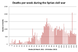 Drug overdose deaths hit record high in 2019. Casualties Of The Syrian Civil War Wikipedia