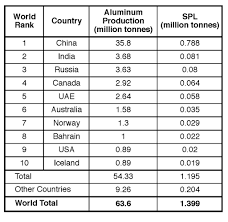 The Spl Waste Management Challenge In Primary Aluminum Light Metal Age Magazine