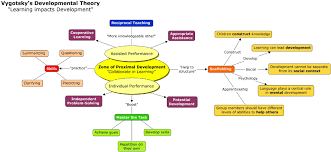 Week 5 Vygotsky S Developmental Theory Learning Theory Reciprocal Teaching Theories