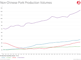 As Chinas Pig Herd Shrinks Us Gears Up To Fill Global Pork