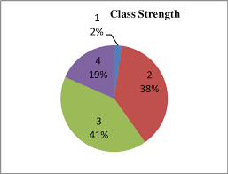 pie chart of z values class numbers 1 2 3 4 represent