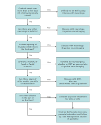 In fact, doctors usually find out through what they call a diagnosis of exclusion. Clinical Practice Guidelines Facial Weakness And Bell S Palsy
