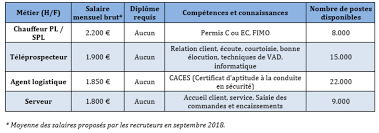 Les vols sont parfois longs et fatigants, avec des stations. Top 10 Des Metiers Les Mieux Payes Sans Diplome