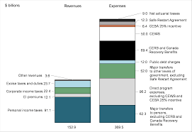 The government will offer the new and temporary canada recovery sickness benefit to provide income support for workers that are sick or must. The Fiscal Monitor October 2020 Canada Ca