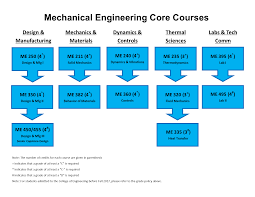 bachelors degree mechanical engineering