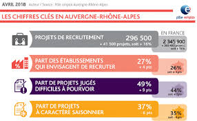 Retrouvez toutes les offres d'emploi médicales proposées sur le site de la fédération hospitalière de france (fhf). L Auvergne Rhone Alpes Re Cree Des Emplois Top 10 Des Metiers Qui Recrutent Regionsjob