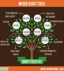 1000 most important one word substitution with hindi meaning (a to z) sscresult.in: Know All About Mort Root Word And Words Related To It