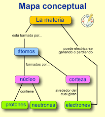 Resultado de imagen para Mapas Conceptuale