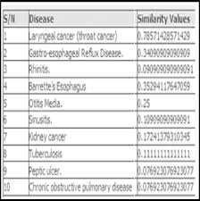 A biopsy involves the removal of tissue to look for any cancerous cells. Test Result For Prediction Of Laryngeal Cancer Throat Cancer Download Scientific Diagram