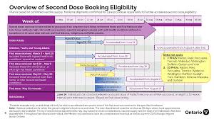 Millions of people suffer from pneumonia each year in varying degrees. Ontario Further Accelerates Roll Out Of Second Doses Of Covid 19 Vaccine Kawarthanow