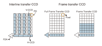 There are more differences between cmos and ccd. Cooled Ccd Camera Sensor Technologies Hamamatsu Photonics