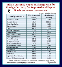 Whether you have foreign currency, traveler's cheque, or forex cards, we facilitate online dollar to rupee conversion. Goods Jhunjhunwalas