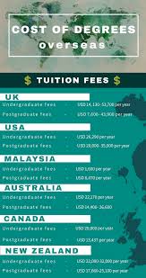 Types of transnational degrees include: Comparing The Cost Of Degrees Overseas