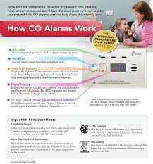 Carbon monoxide detectors must also be installed in guest rooms that are connected by ductwork to an enclosed unventilated attached garage or a room carbon monoxide is odorless, so detectors and alarms are the only way to quickly detect it. Carbon Monoxide Detectors Now Mandatory In Ontario Homes Insurancehotline Com