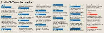 Selangor cid chief senior asst comm fadzil ahmat said police arrested the two individuals in the wee hours of tuesday to help with. Wife Of Cradle Ceo Teenager And Wife Accused Of Murder Malaysia News