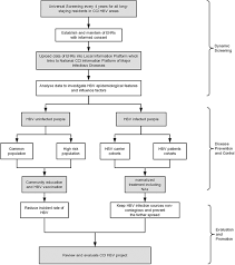 A System Dynamics Modelling Simulation Based On A Cohort Of