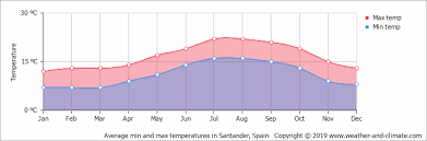 climate and average monthly weather in bilbao basque