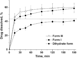 three carbamazepine polymorphic forms