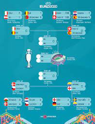 Tại vòng chung kết euro 2020/2021 đánh dấu cột mộc 60 năm hình thành và phát triển giải đấu. Xac Ä'á»‹nh Bá»'n Cáº·p Tá»© Káº¿t Euro 2021 Vnexpress Thá»ƒ Thao