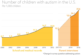 Prevalence Of Autism In U S Remains Steady New Data