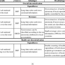The health insurance policies being marketed by national insurance are approved by irda hence are as good as any other insurance product. Advantages And Disadvantages Of Main Fiscal Decentralisation Indicators Download Table