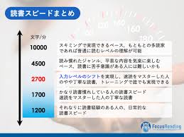 実際問題 誰でもできる速読 の読書スピードってどのくらいなの Srr速読 読書ストラテジー 読書戦略 ラボ