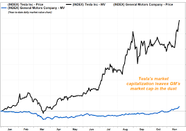 This is because other market participants and regulators tend to pay closer attention to companies with medium or large market capitalization market capitalization market capitalization (market cap) is the most recent market value of a company's outstanding shares. Tesla S Market Cap Zooms Past 600 Billion Marketwatch