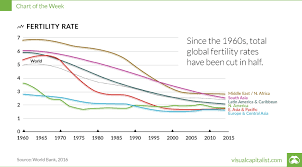 Fertility Rates Keep Dropping And Its Going To Hit The