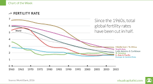 fertility rates keep dropping and its going to hit the