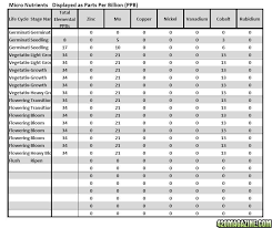 nutrient recipes formulas guidelines implementations and