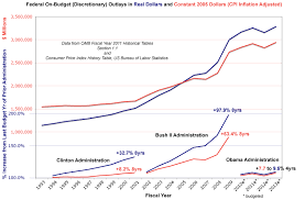 Historical Chart Discretionary Spending