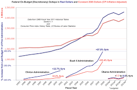 historical chart discretionary spending