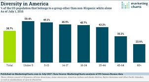 Diversity In America Marketing Charts