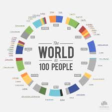 Chart Of The Day The World As 100 People Diverging Markets