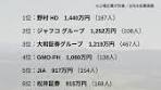 平均年収の高い証券・商品先物会社ランキング