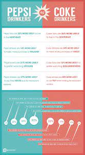 Also, coke's red color symbolizes safety, but pepsi's blue symbolizes refreshment and coolness. Pin Auf Coke Vs Pepsi