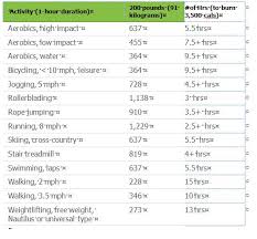 Not as many as you might wish. 3 500 Calories Equals About 1 Pound 0 45 Kilogram Of Fat You Need To Burn 3 500 Calories More Than You Take In To Lose 1 Pound Kristina S Blog