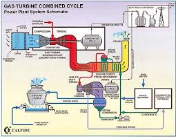Introduction Of Gas Turbine Power Plant Eia Technology For Volt Current Gas Turbine Power Engineering Thermal Power Plant