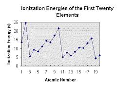 Lesson 6 Periodic Trends