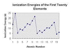 Lesson 6 Periodic Trends