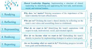 The 5r approach stands for: All For Us And Us For All Introducing The 5r Shared Leadership Program Sciencedirect